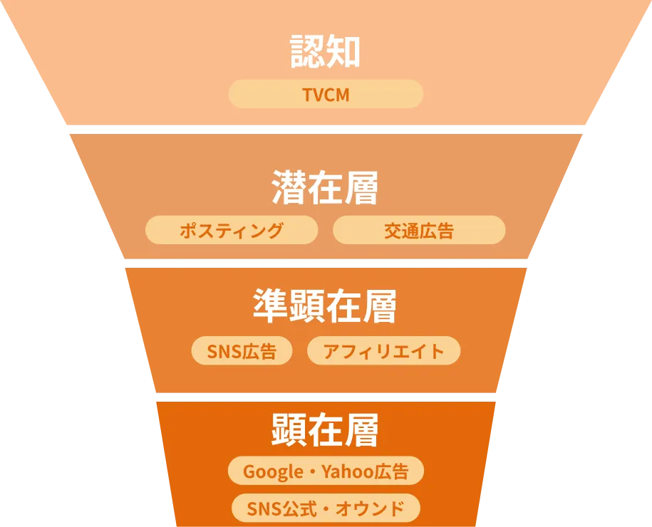認知、潜在層、顕在層